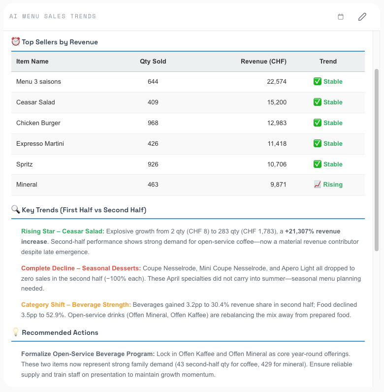 Menu performance advisor showing top sellers by revenue and rising and declining items.