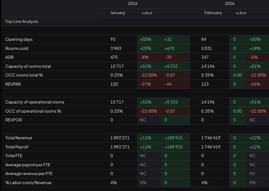 Budget vs actual dashboard with variances by cost centre and department.