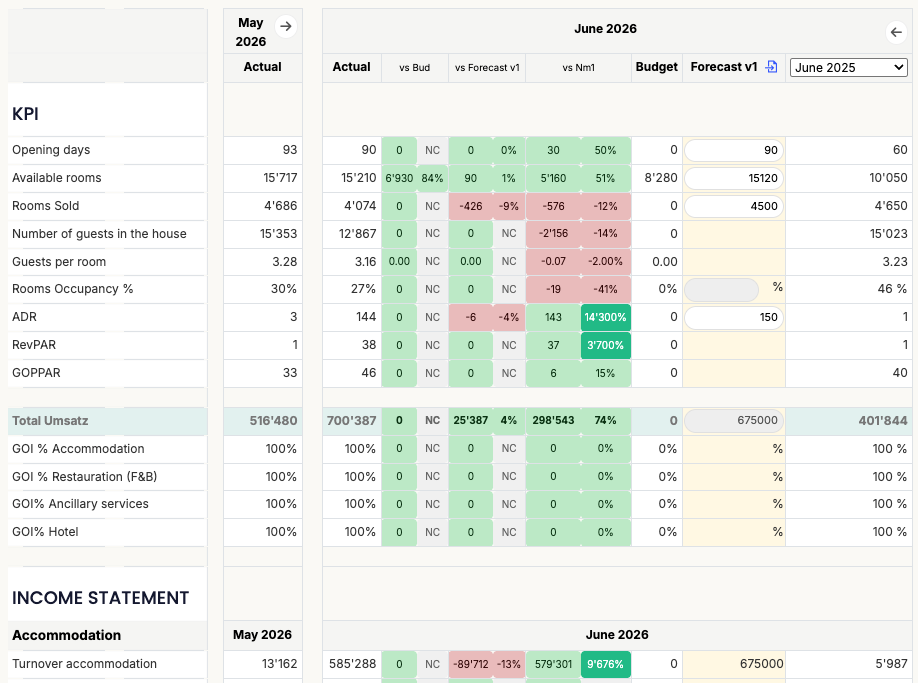 What-If scenario planning comparing Base, Optimistic and Pessimistic projections.