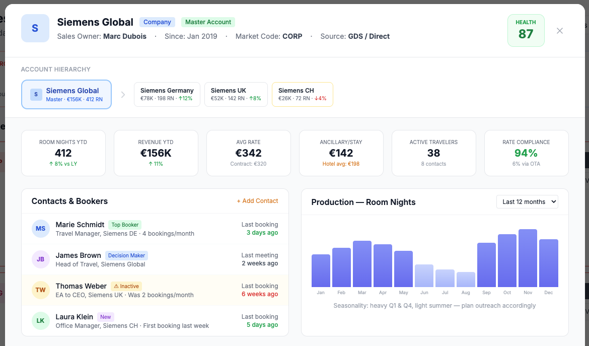 Account performance tracking corporate accounts and travel agents by name.