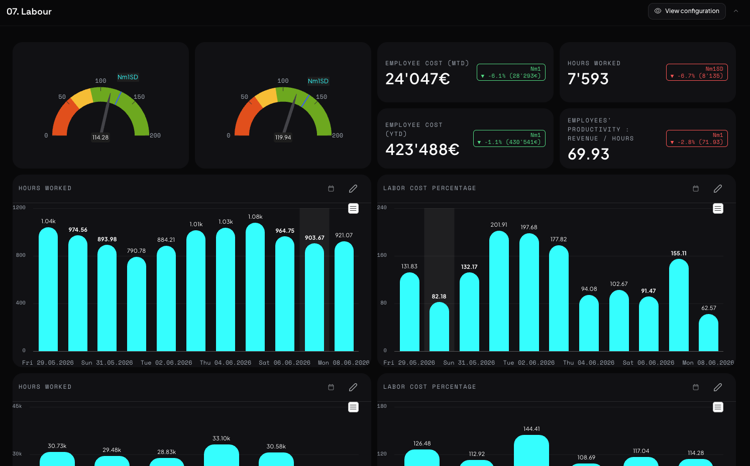 Food and labour cost dashboard: live food cost percentage and labour ratio by shift.