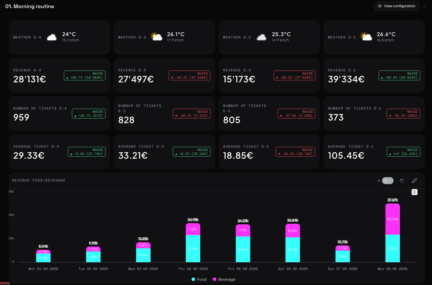 F&B sales and covers dashboard: revenue per cover by outlet and daypart, live from POS.