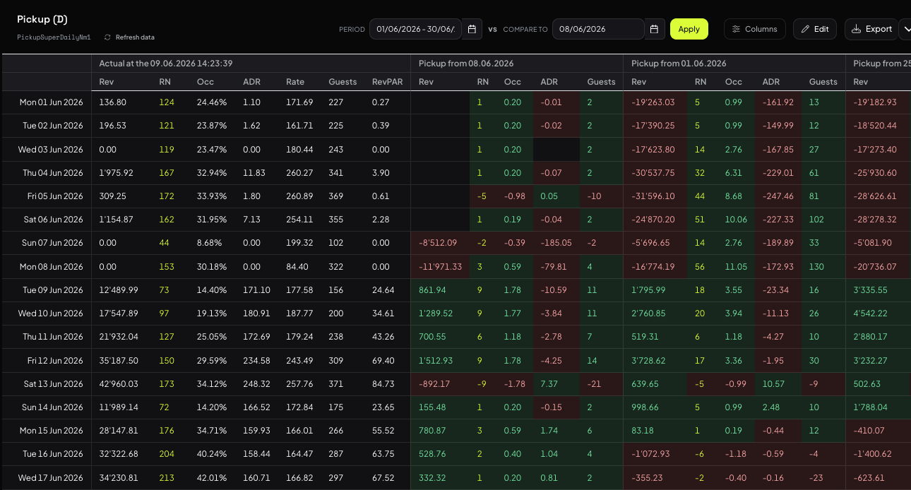 Pickup and pace dashboard with live OTB by date, segment and channel.