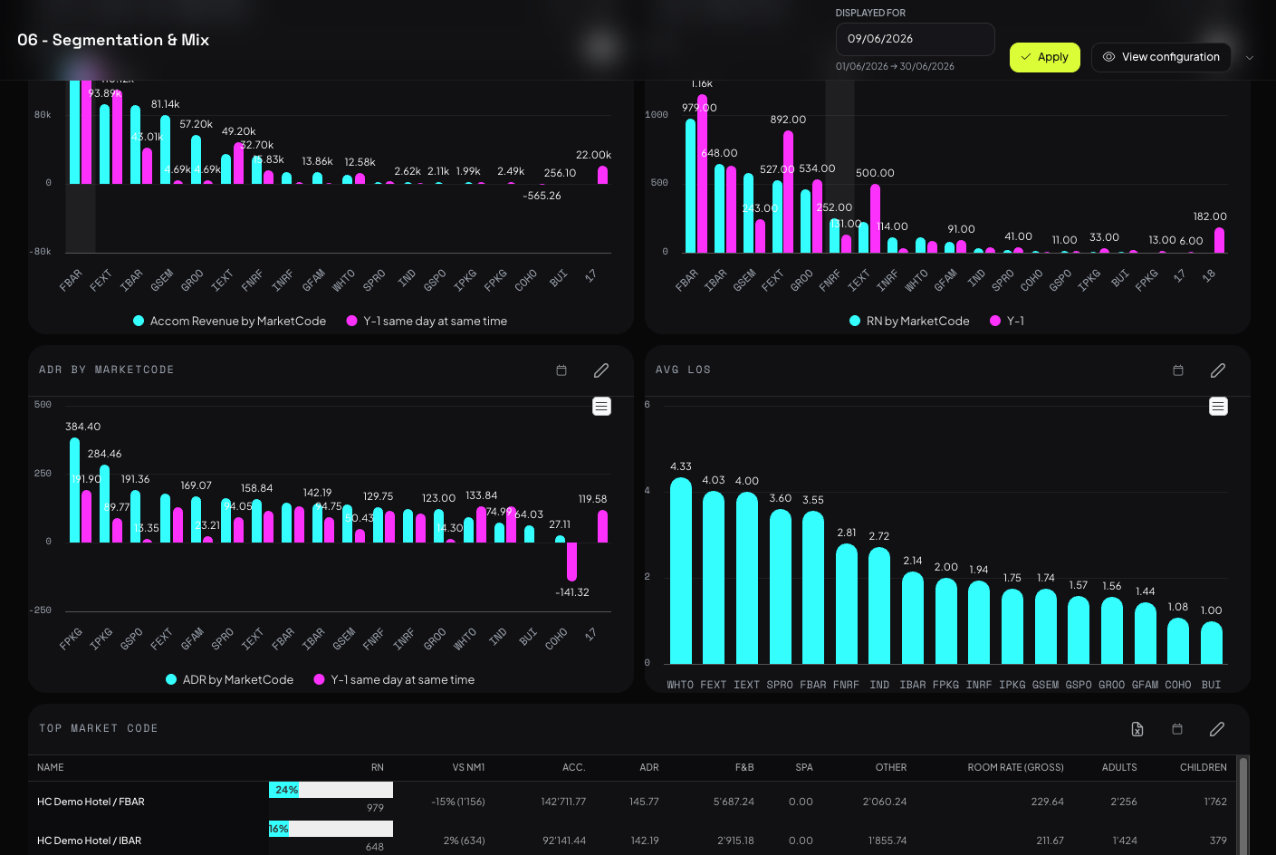 Segmentation view slicing OTB, ADR and RevPAR by segment.