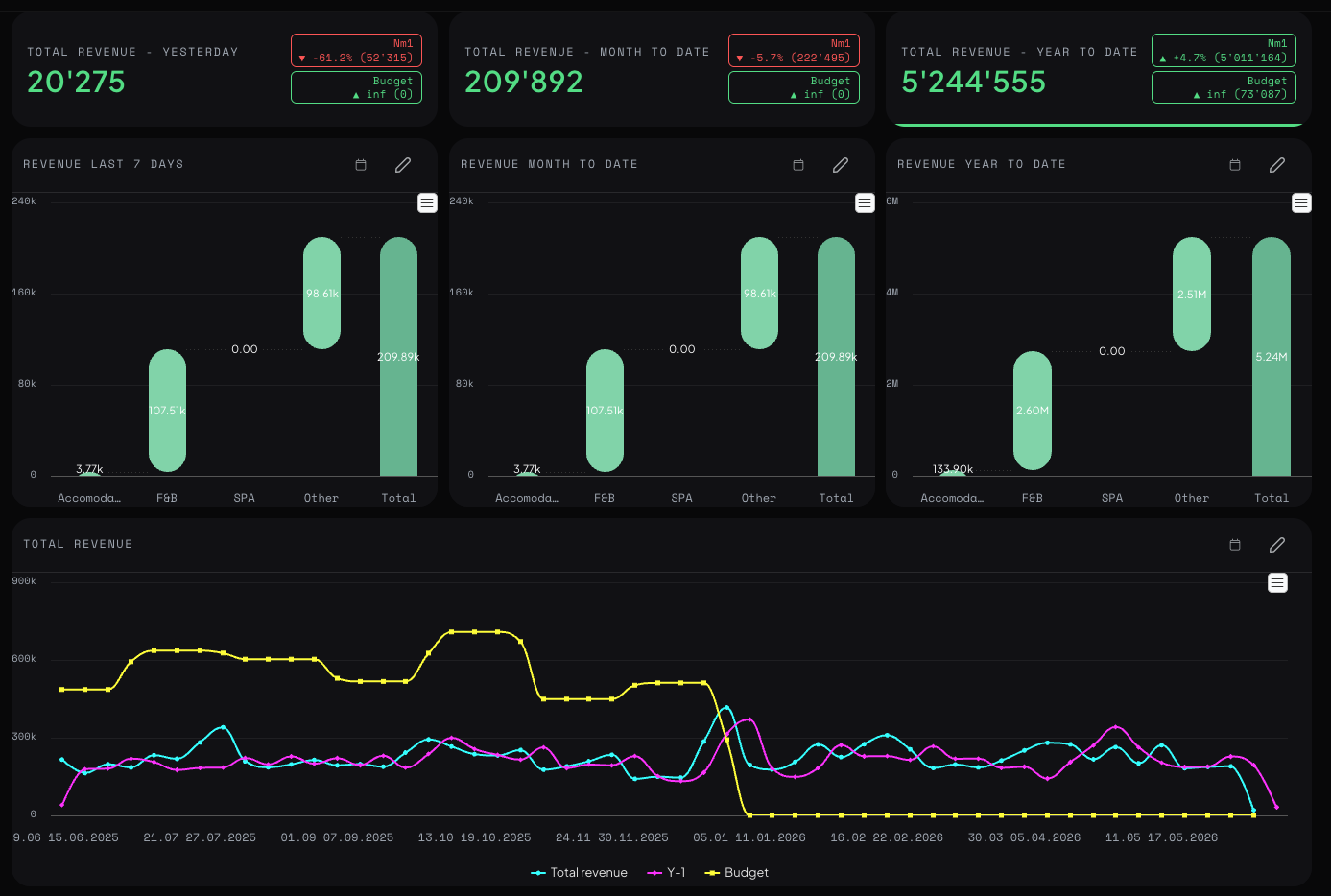 Total revenue dashboard with TRevPAR across rooms, F&B, spa and events.